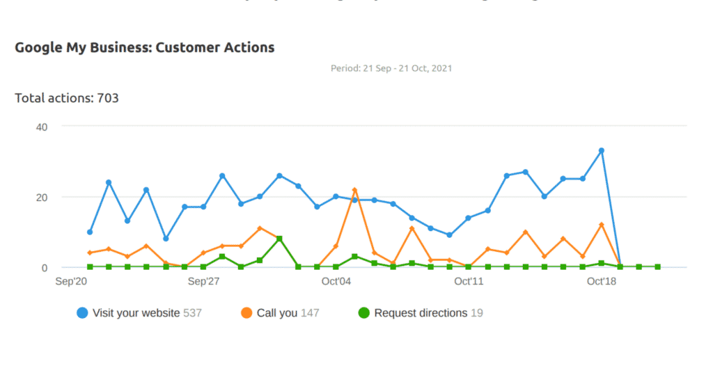 Google My Business Customer  Actions